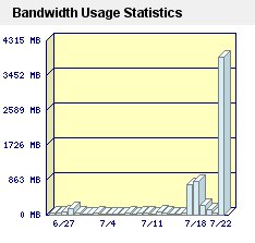 July 2007 Bandwidth